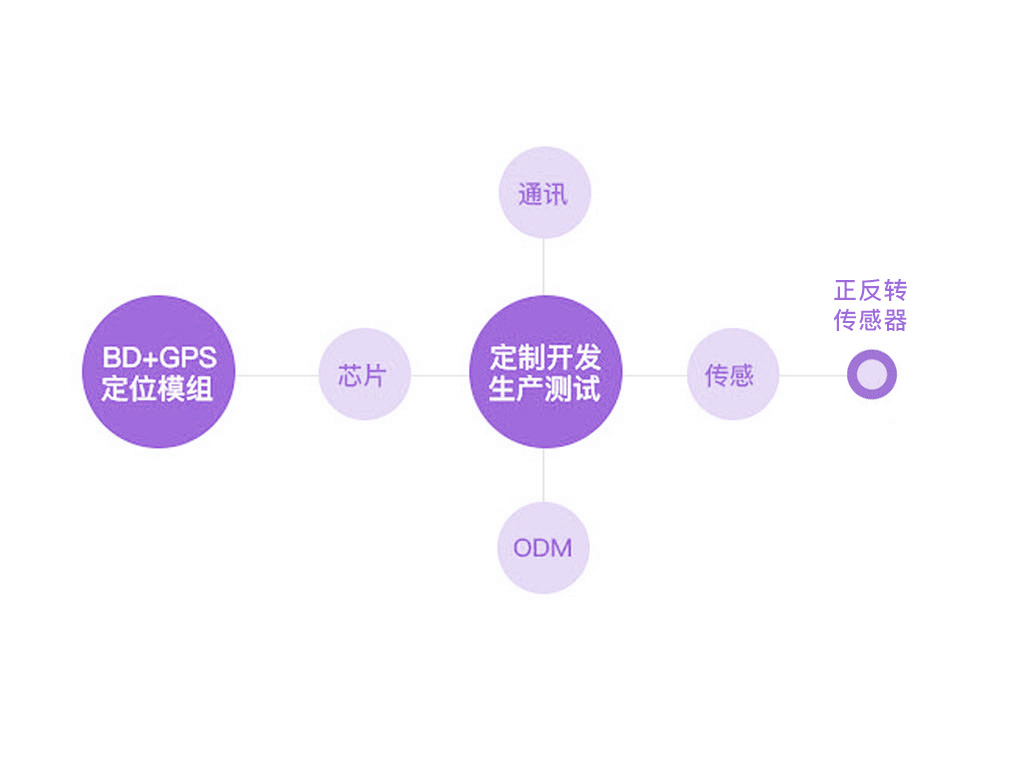 油耗監控,油量監測
